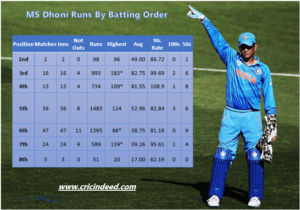 MS Dhoni batting position stats