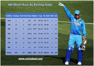 MS Dhoni runs by Batting Position