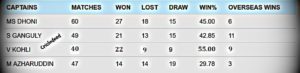 Captaincy Stats of Virat Kohli, MS Dhoni & Ganguly