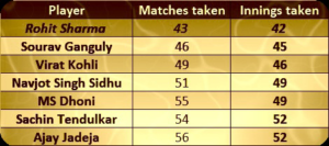 Quickest to Reach 2000 Runs in ODI