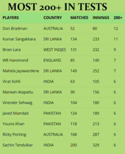Most Double Centuries in Test Cricket