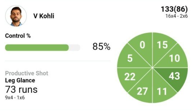 Virat Kohli 133 Wagon Wheel