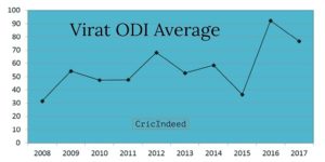 Virat Kohli ODI Average Year by Year