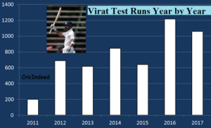 Virat Test Runs year by year