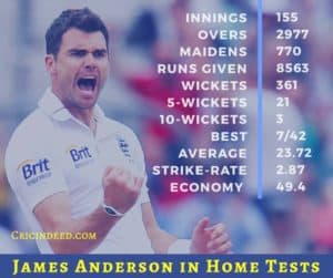 Test Bowling Stats of James Anderson in Home