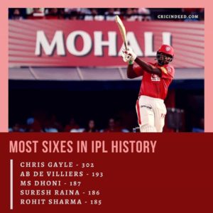 Chris Gayle - Most Sixes in IPL