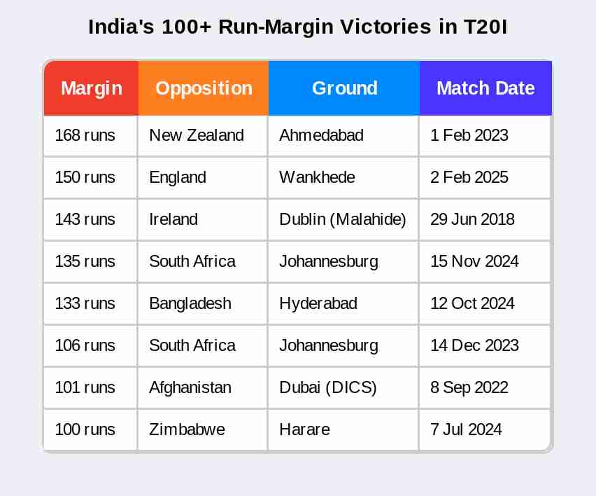 all matches where india won by 100+ runs in t20i cricket
