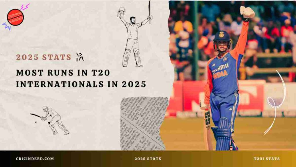 Abhishek Sharma scoring bulk of runs in international t20 runs in 2025